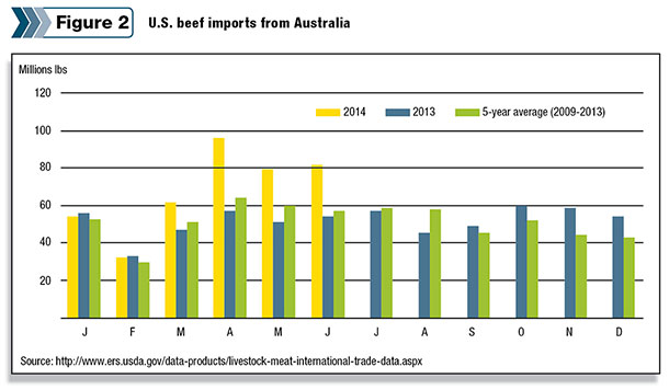US beef imports from Australia