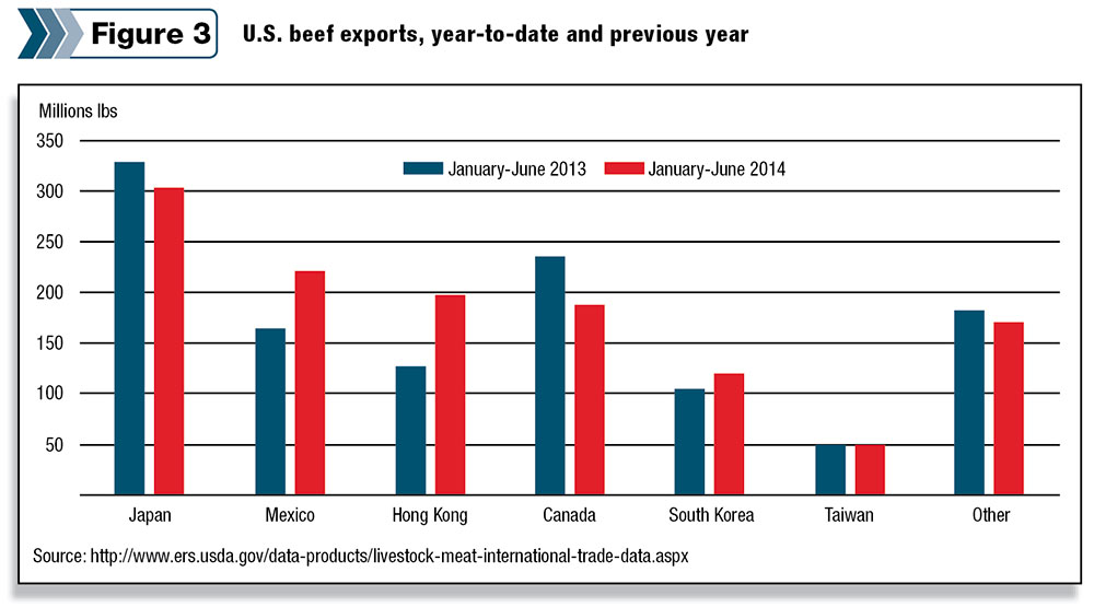 US beef exports year to date and previous year