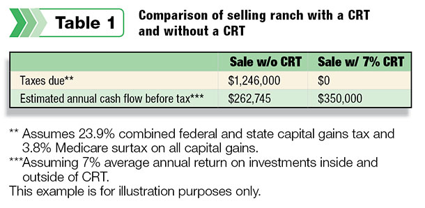 Comparison of selling ranch with CRT and without