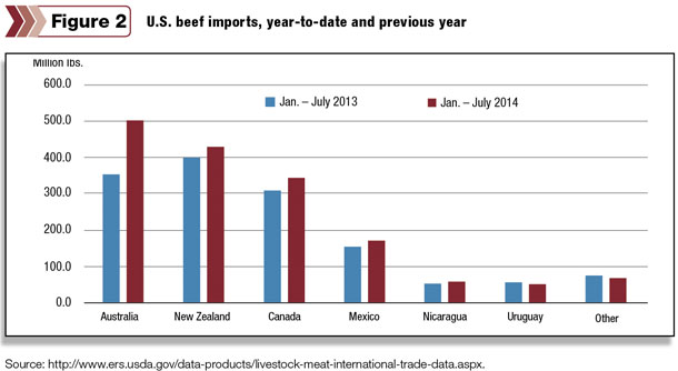 U>S> beef imports, year-to-date 