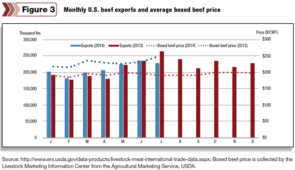 Monthly U.S. beef exports and average boxed beef price