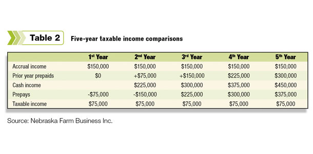 Five-year taxable income comparisons