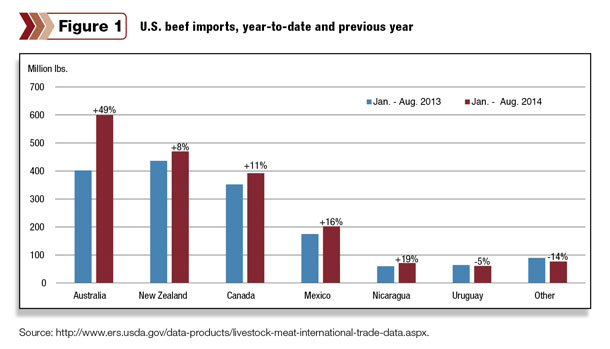 US beef imports, year to date 