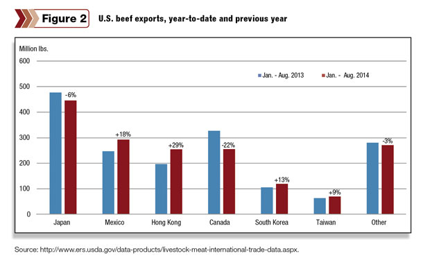 US beef exports , year to date 
