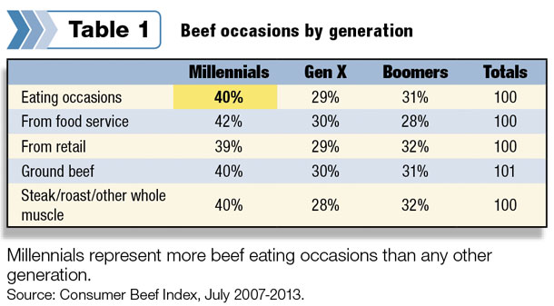 Beef occasions by generation