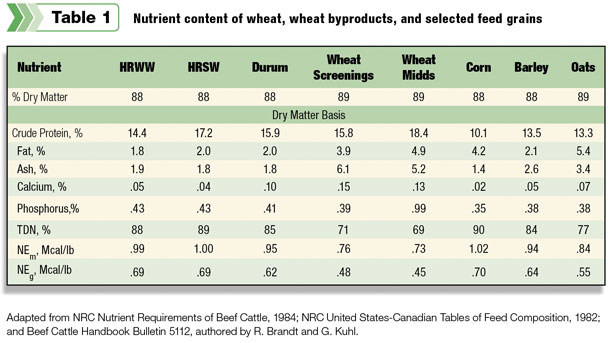 Nutrient content of wheat, wheat byproducts, and selected feed grains