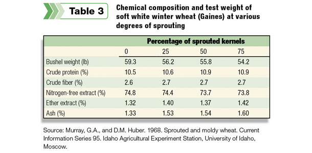 Chemical composition and test weight of soft white wheat