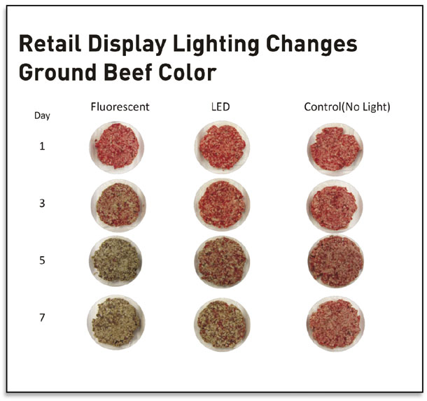 Retail Display Lighting Changes Ground Beef color