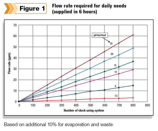 Flow rate required for daily needs