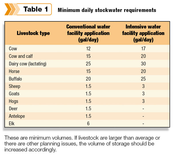 Minimum daily stockwater requirements