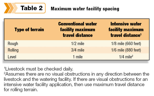 Maximum water facility spacing