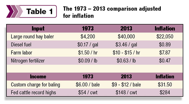 The 1973 - 2013 comparison adjusted for inflation