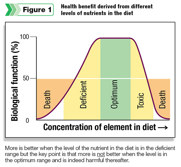 Health benefit derived from different levels of nutrients in the diet
