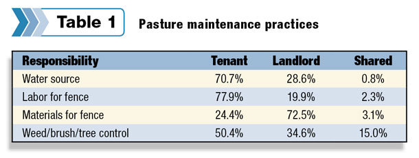 Pasture maintenance practices