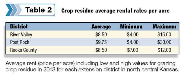Crop residue average rental rates per acre