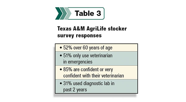 Texas A&M Agrilife stocker survey responses