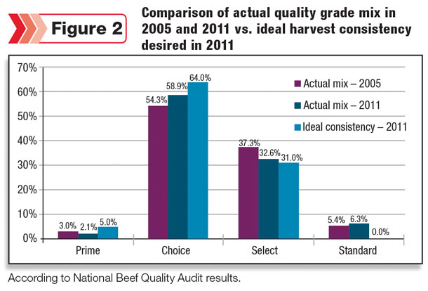 Comparison of actual quality grade mix
