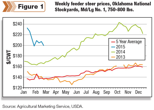 Weekly feeder steer prices
