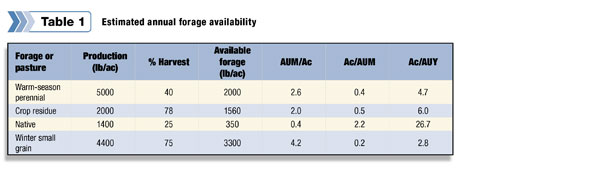 Estimated annual forage availability