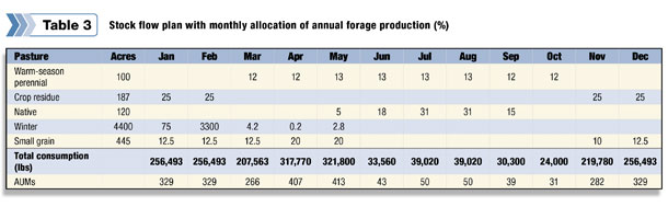 Stock flow plan with monthly allocation of annual forage production