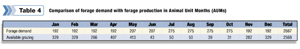 Comparison of forage demand with forage production in Animal Unit Months