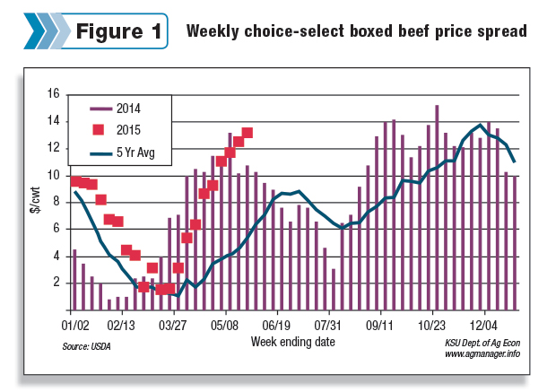 Weekly choice-select boxed beef price