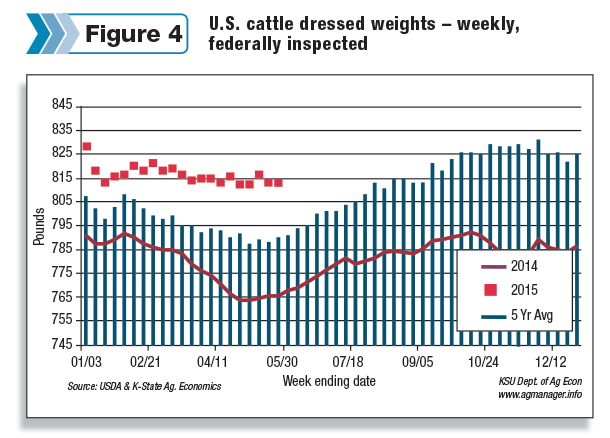 U.S. cattle dressed weights - weekly, fedarally inspected