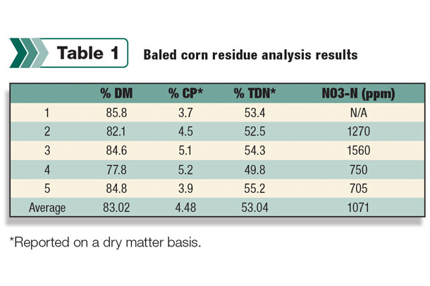 Baled corn residue results