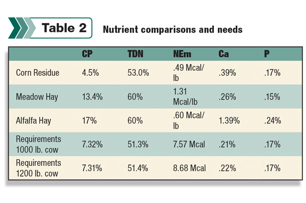 Nutrient comparisons and needs