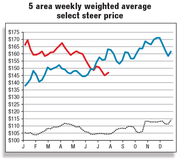 5 area weekly weighted average 
