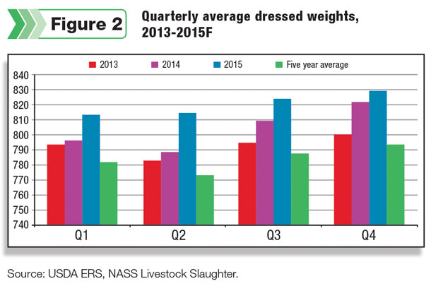 Quarterly average dressed weights 
