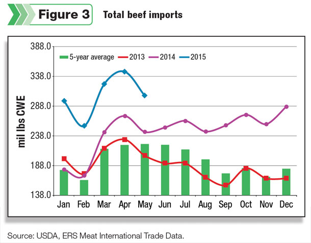 Total beef imports