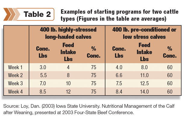 Examples of starting programs for two cattle types