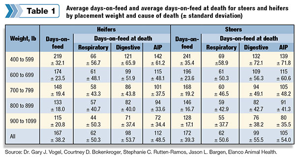 Average days -on-feed and days-on-feed at death