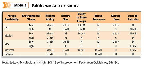 Matching genetics to environment