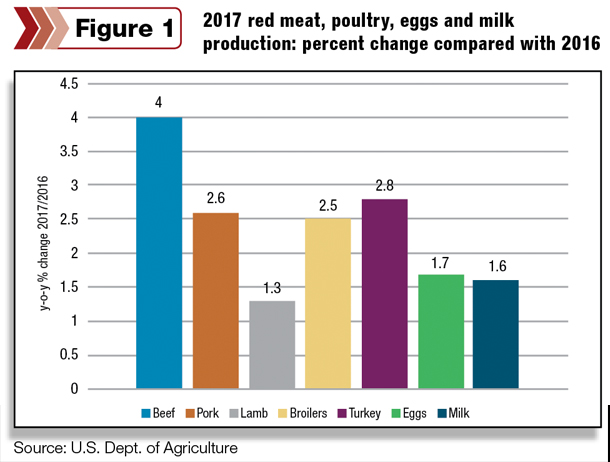 2017 red meat, poultry, eggs and milk production: percent change compared with 2016