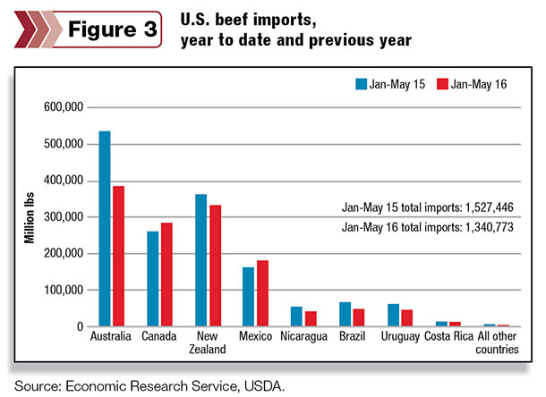 U.S. beef imports, year to date and previous year