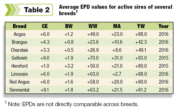 Average EPD values for active sires of several breeds