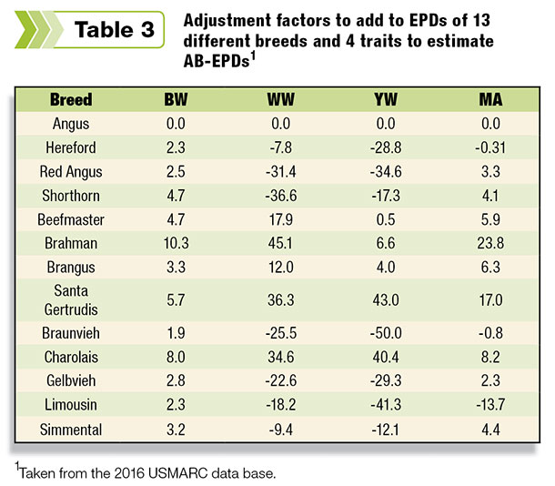 Adjustment factors to add to EPDs of 13 different breeds