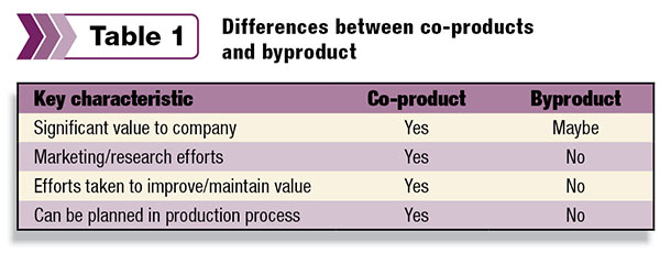Differences between co-products and byproduct