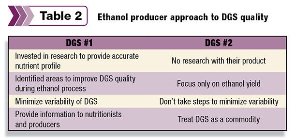 Ethanol producer approach to DGS quality