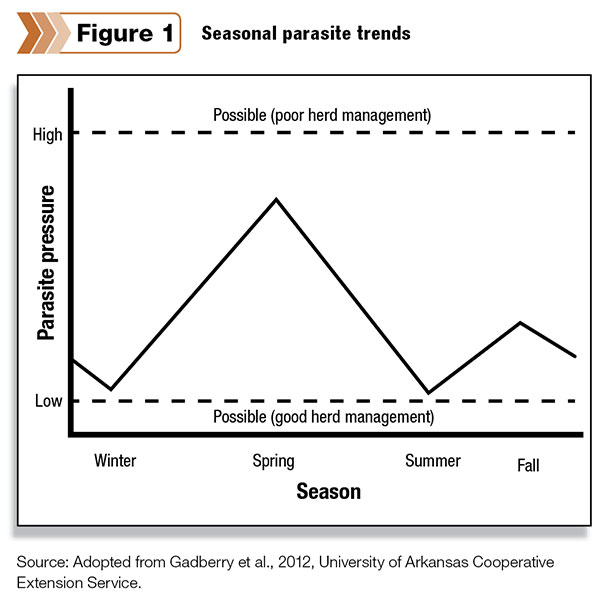 Seasonal parasite trends