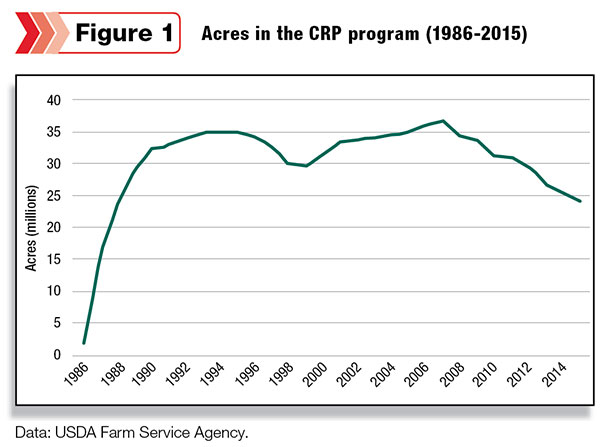 Acres in the CRP program 1986-2015