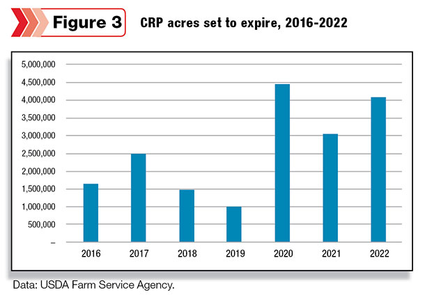 CRP acres set to expire, 2016-2022