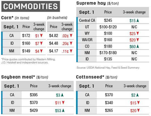 commodities west