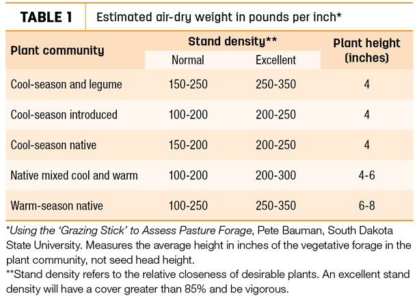 Estimated air-dry weight in pounds per inch
