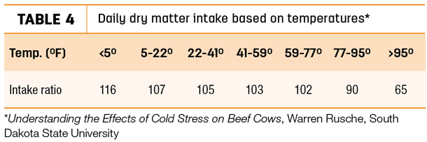 Daily dry matter intake based on temperatures