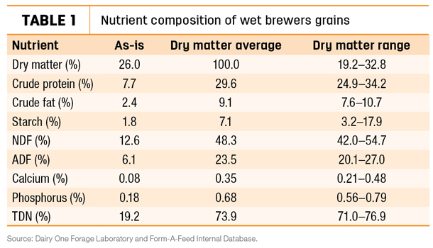 Nutrient composition of wet brewers grains