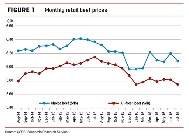 Monthly retail beef prices