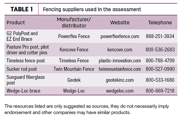 Fencing suppliers used in the assessment